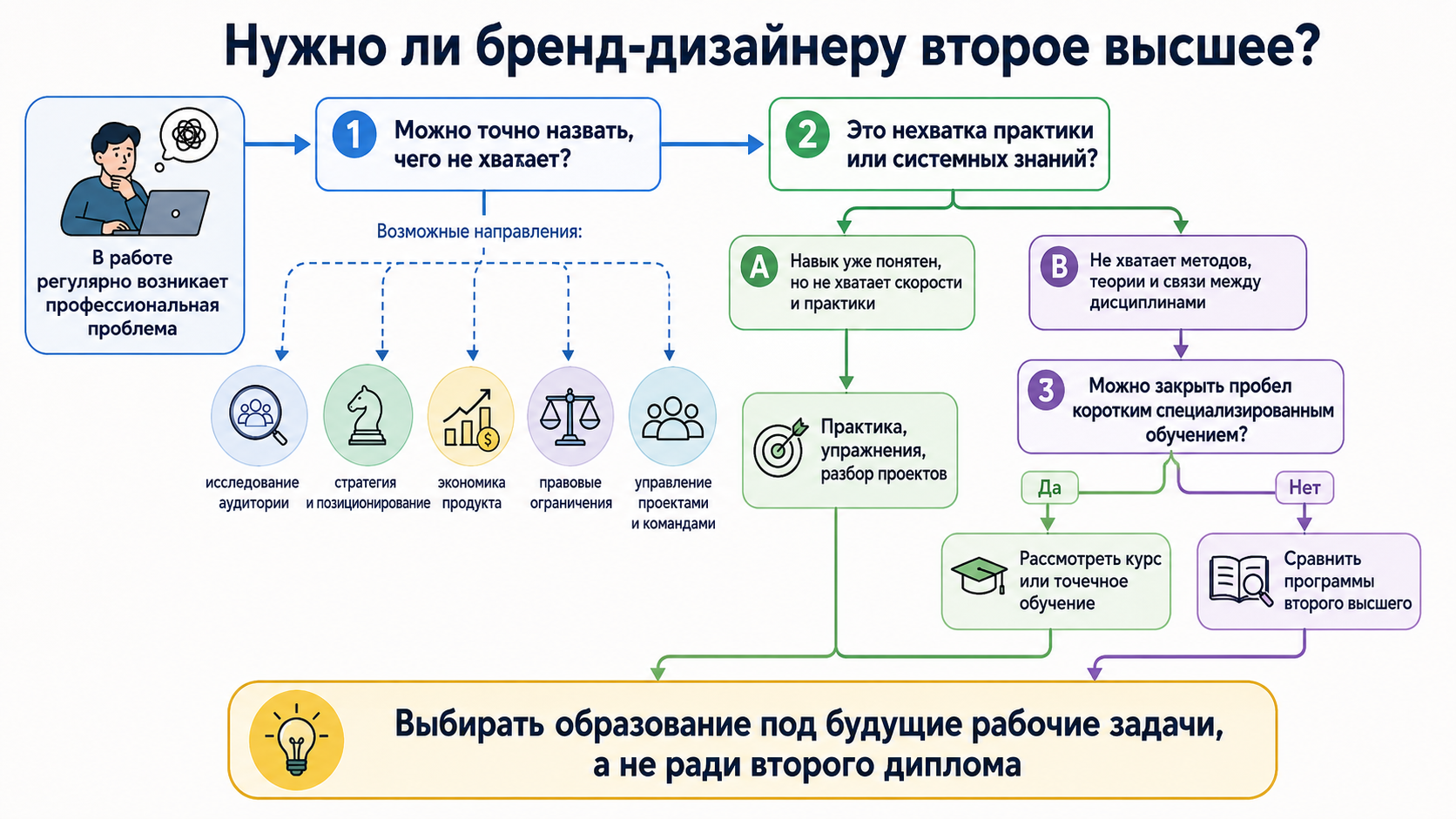 Когда бренд-дизайнеру нужно второе высшее образование